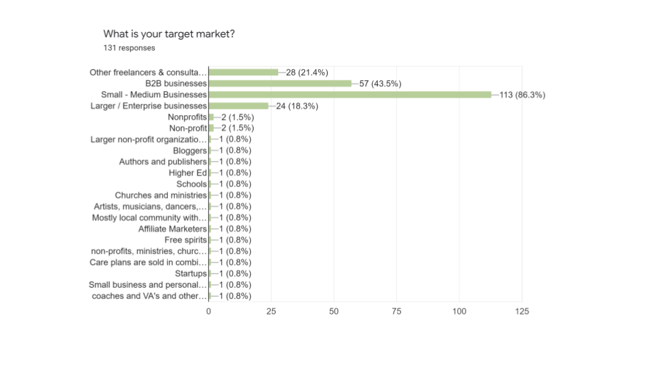 Web Care Survey - Target Market