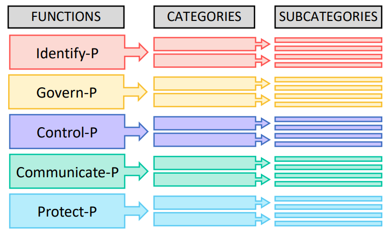 NIST - Privacy Core Structure