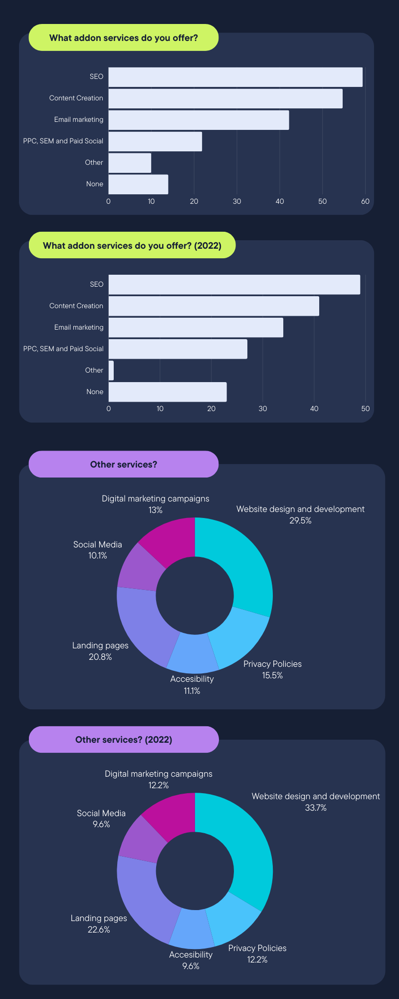 Addon Services compared