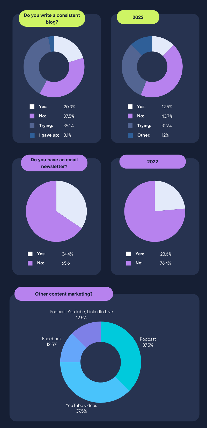 Content marketing results