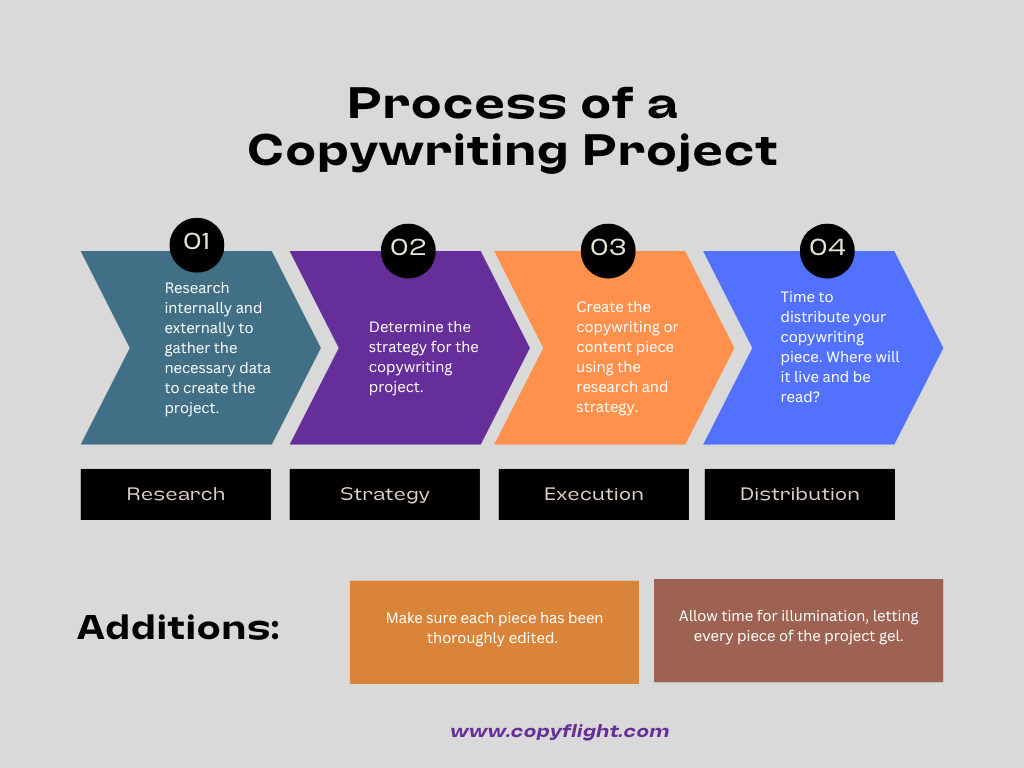 Example of a process diagram I made.